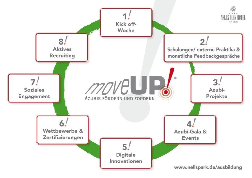 moveUp Schaubild, Azubis fördern, Ausbildung im Nells Park Hotel in Trier